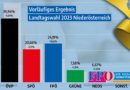 NÖ-Wahl: FPÖ wieder im Aufwind